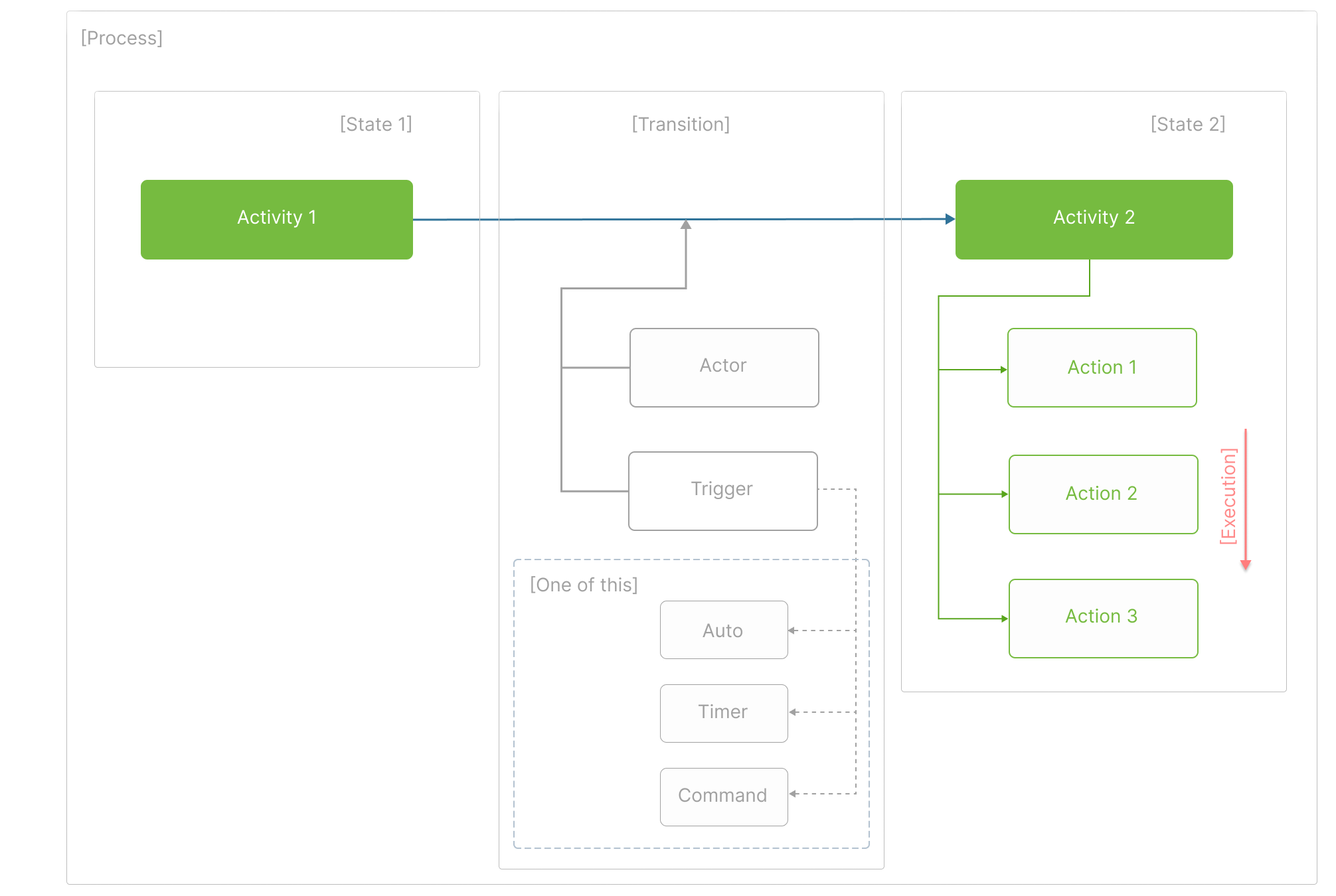 Workflow Engine abstractions