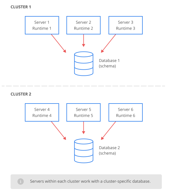 Cluster