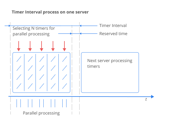 TimerInterval