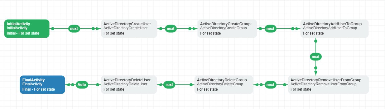 active directory activities