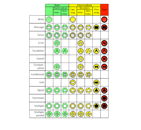 BPMN events
