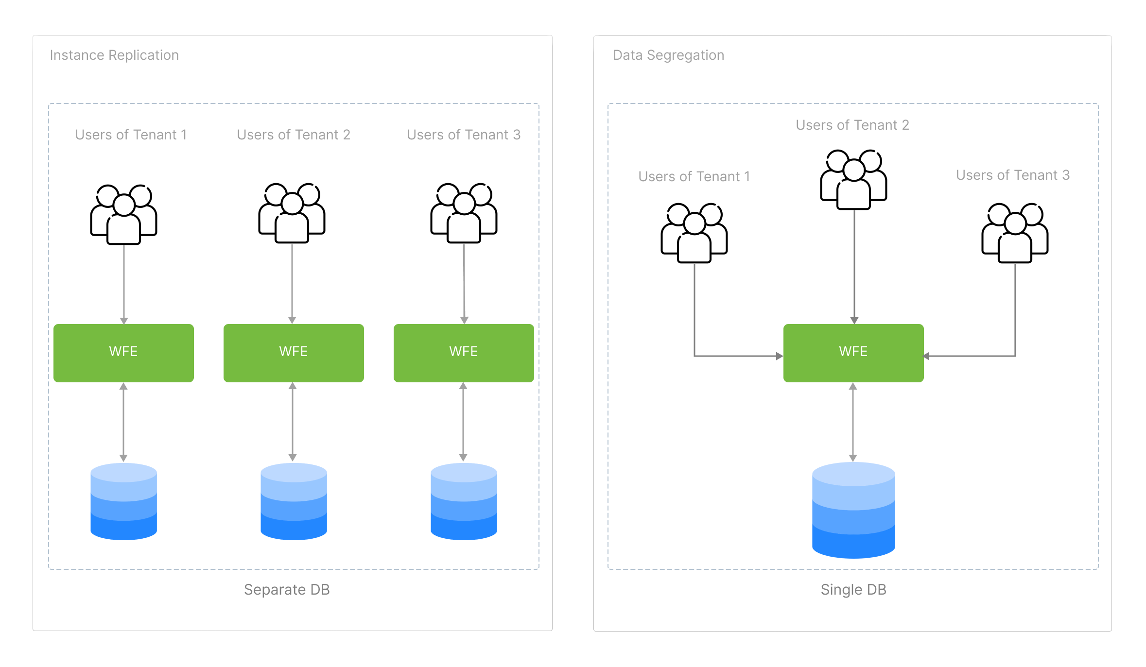 Multitenancy-wfe-scheme