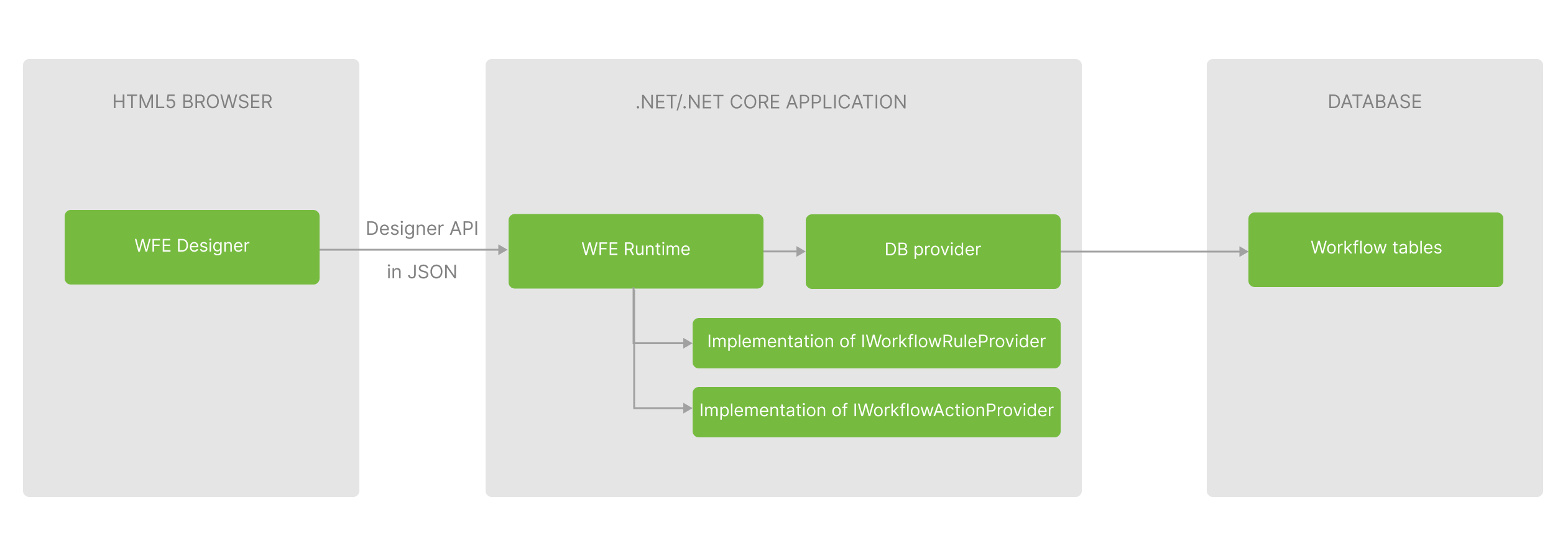 Workflow Engine scheme