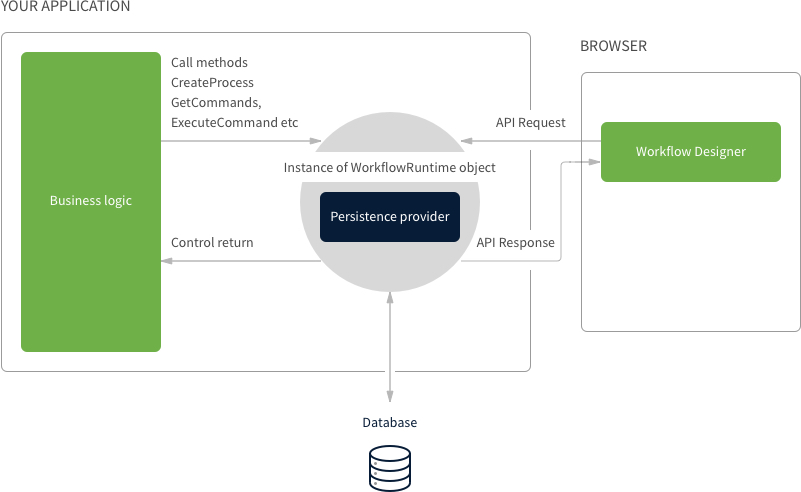 Integrating Workflow Engine into a Web App