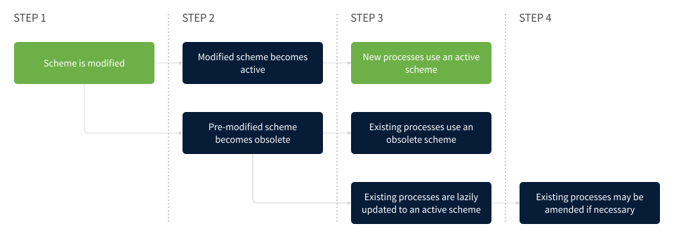 Scheme Update