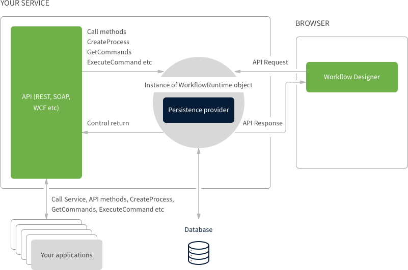 Integrating Workflow Engine into a Web Service