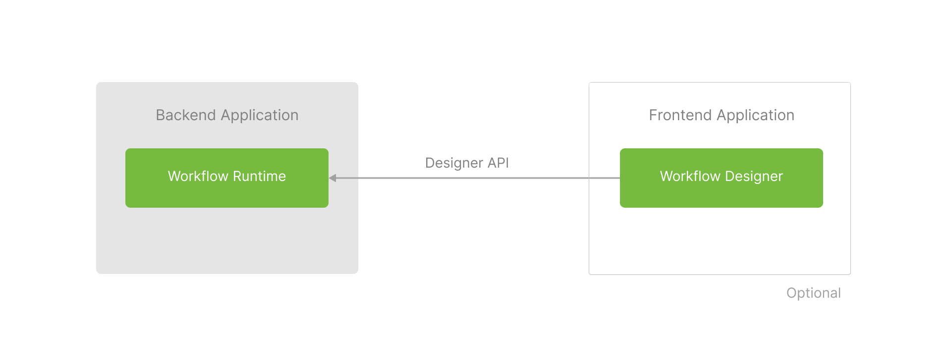 Integrating Workflow Engine