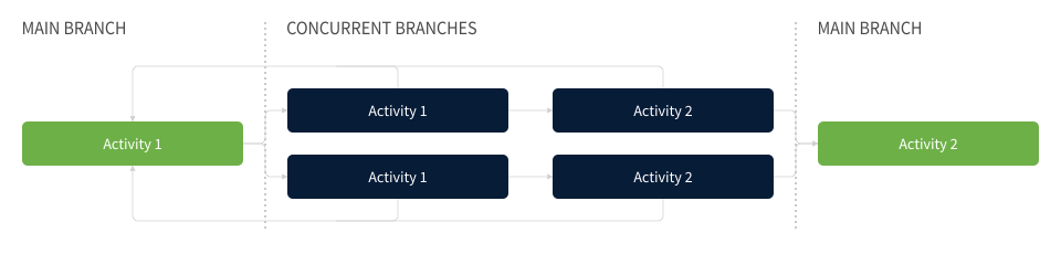 Parallel workflow